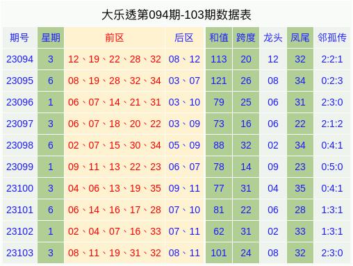 福建体育彩票31选7走图分析与解读