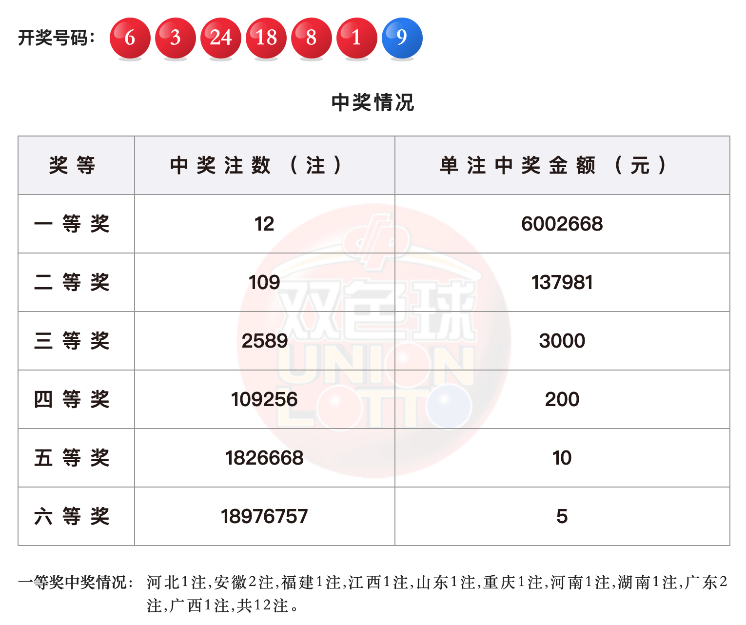 双色球开奖结果第21093期揭晓