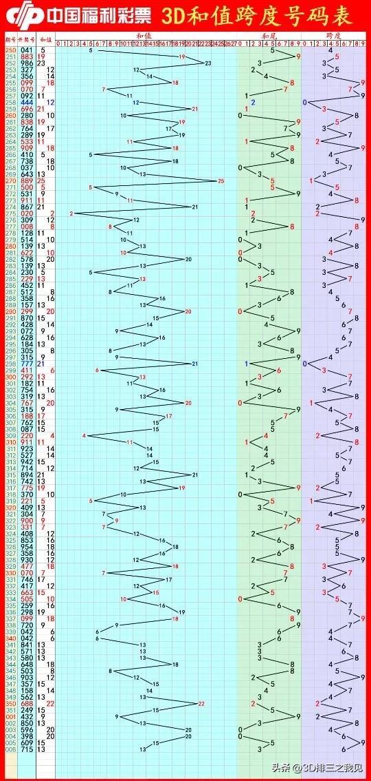 3D开奖公告号码分析与预测
