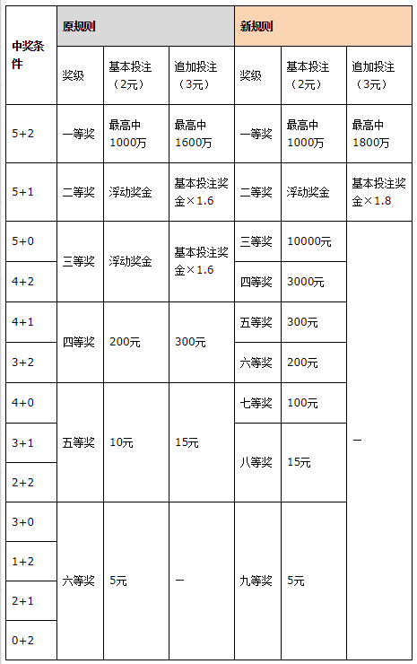 大乐透追加奖金规则解析