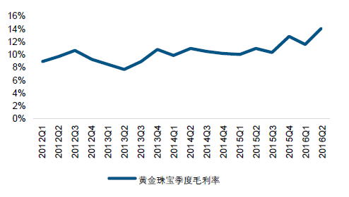 中国黄金彩金价格分析与市场展望