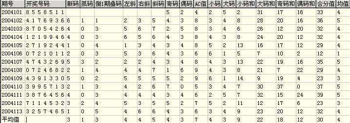 七星彩17500综合分布图分析