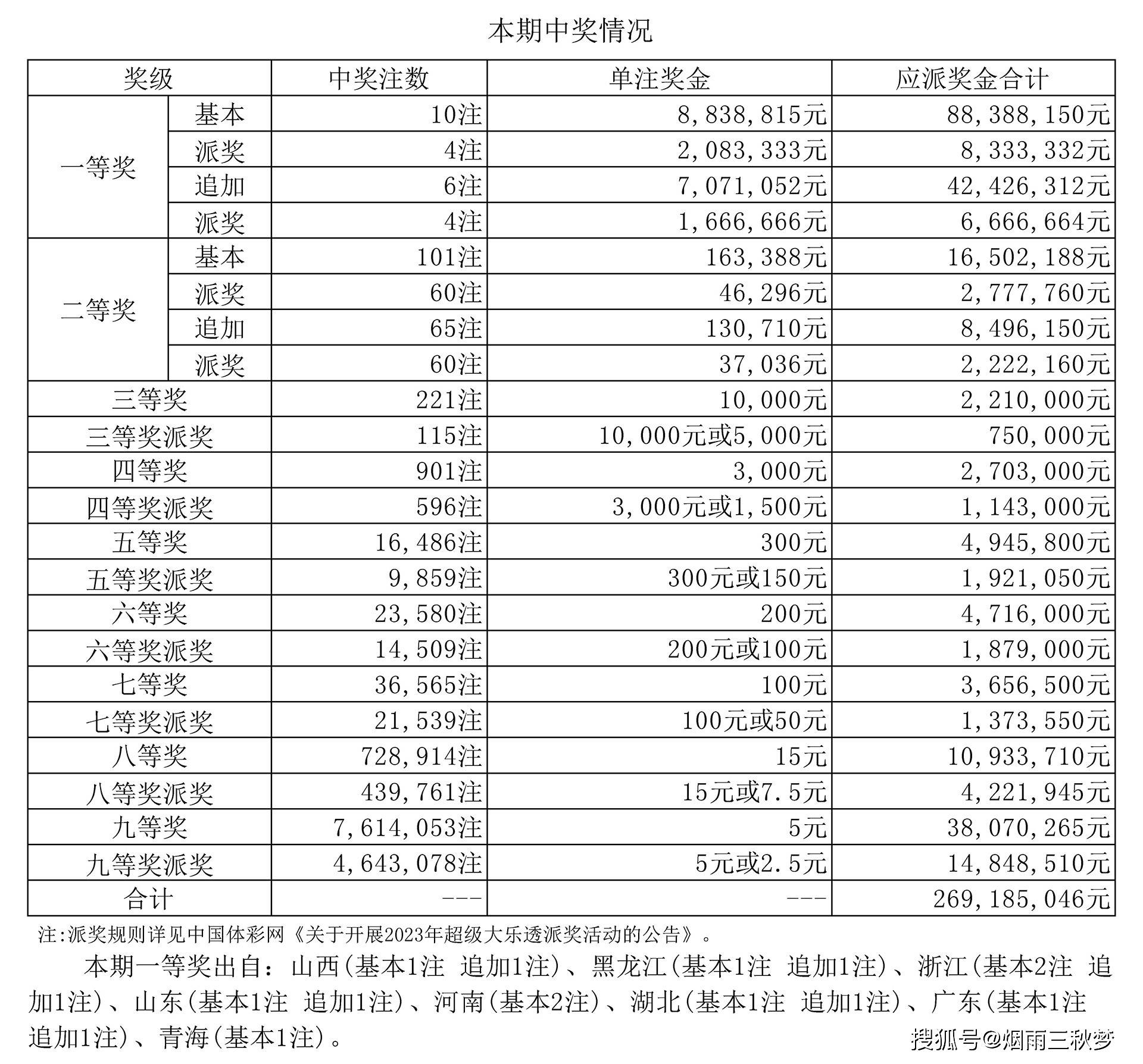 体彩超级大乐透23040期开奖号码揭晓