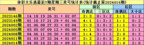 体彩超级大乐透第23021期开奖结果与分析