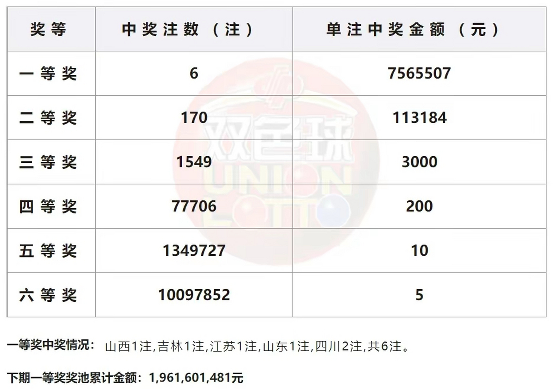 2022023双色球开奖结果查询表