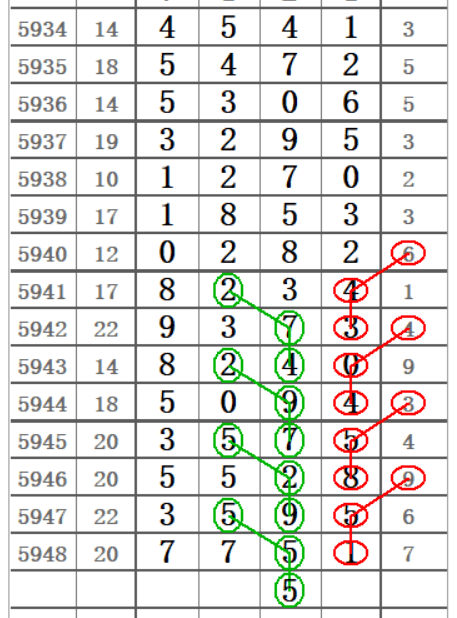 2005年排列五走势连线图分析