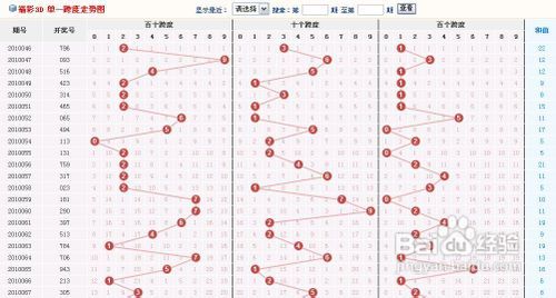 3D单选反位积和尾振幅走势图分析