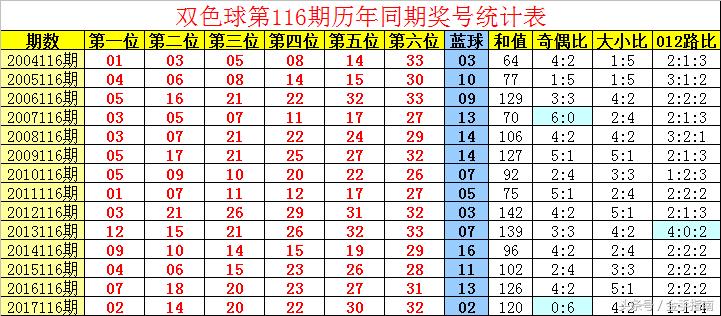 福彩双色球第116期开奖结果揭秘