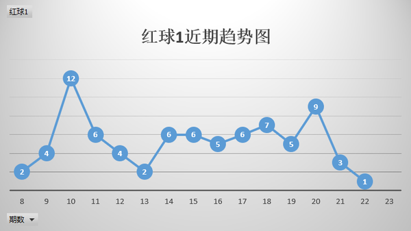 综合双色球走势图表分析与预测