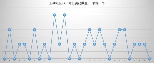 七乐彩开奖号码走势图综合分析