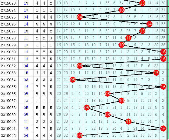 福彩双色球除9余数走势图分析与解读