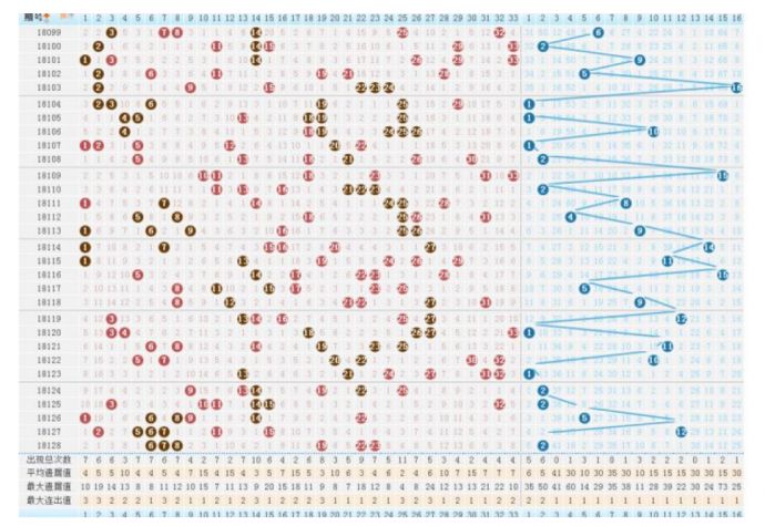 双色球走势图分析，2009年全年回顾与展望