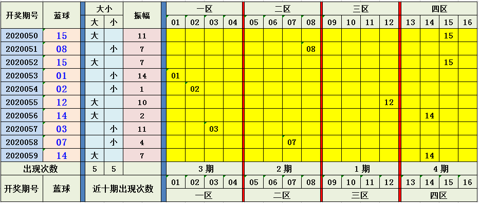 双色球蓝球振幅走势图分析与乐彩网17500