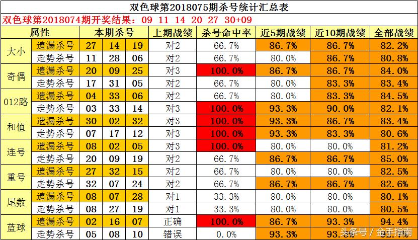 福彩3D专家组的选号与杀号技巧