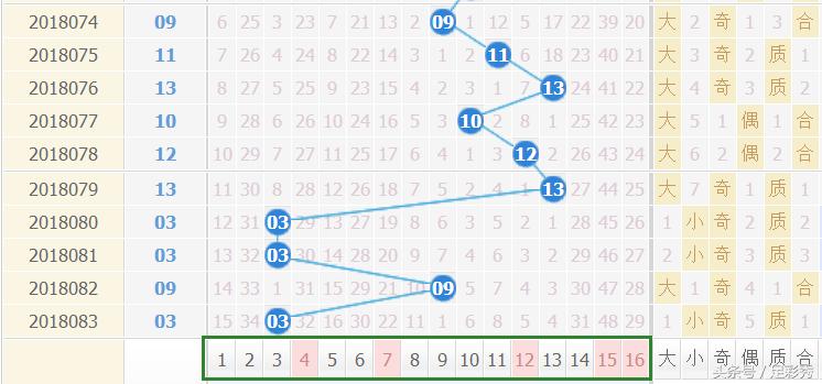 双色球第25期预测号码分析