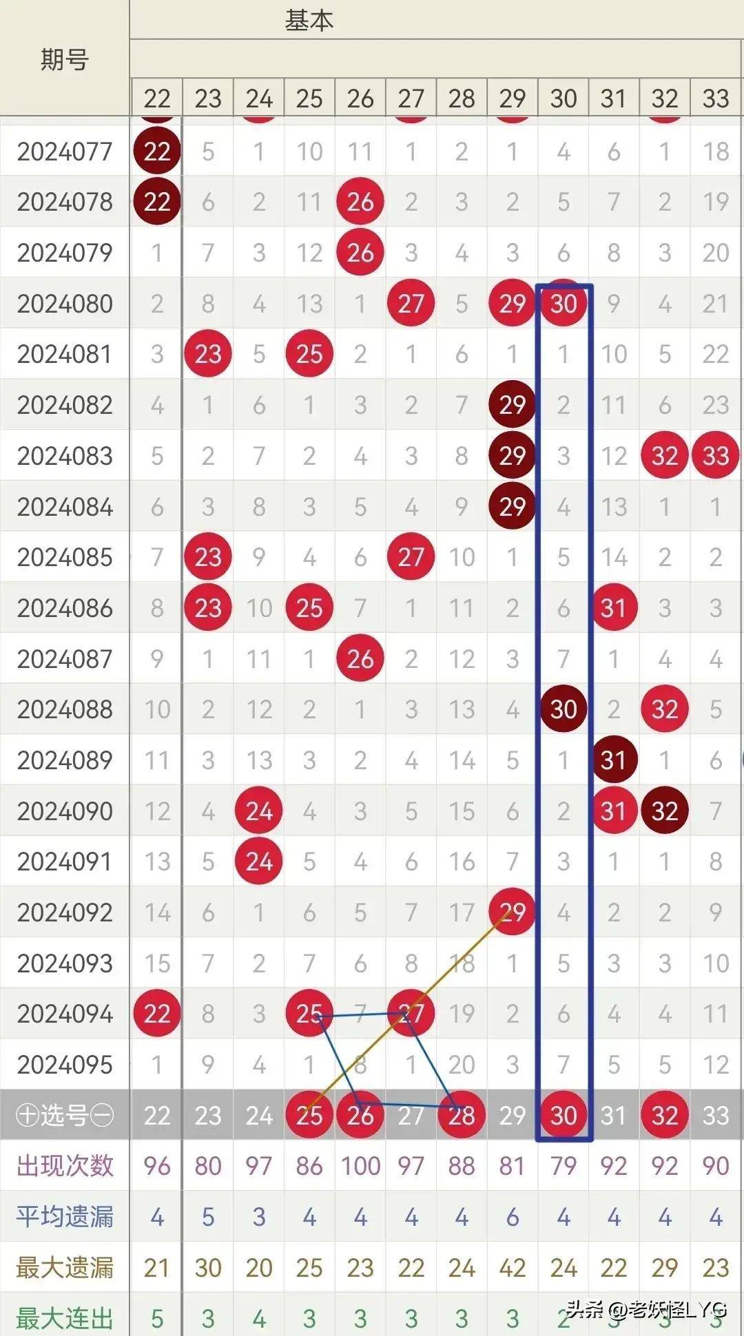 双色球136期历史同期开奖号分析与展望