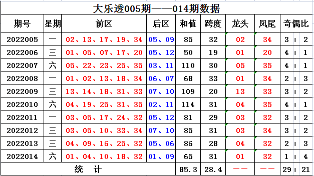 大乐透和值走势图分析与预测