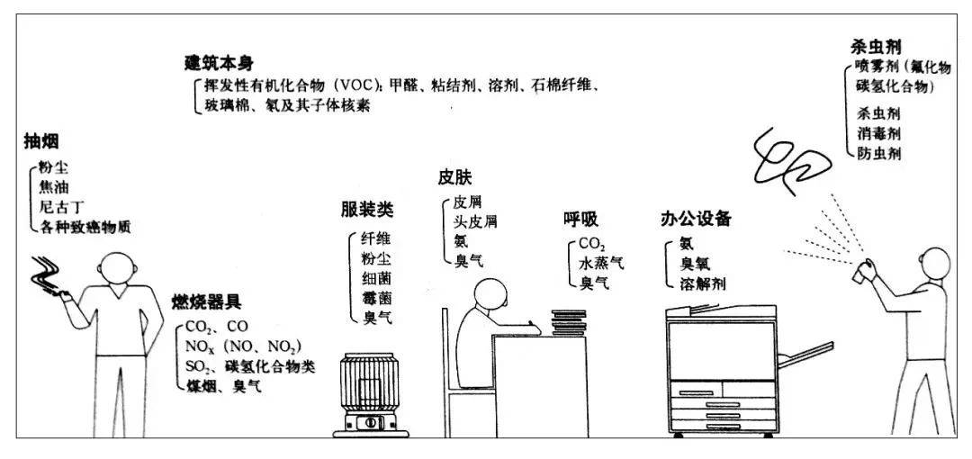 TVOC的危害与预防