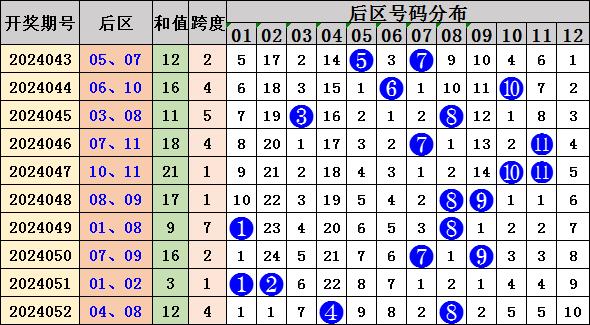 大乐透2019053期开奖结果分析与下期预测