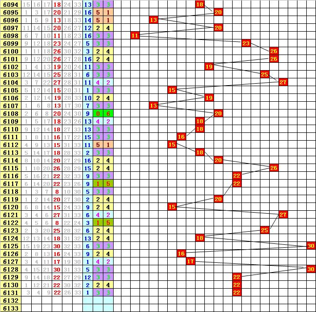 双色球除5走势图表分析与应用
