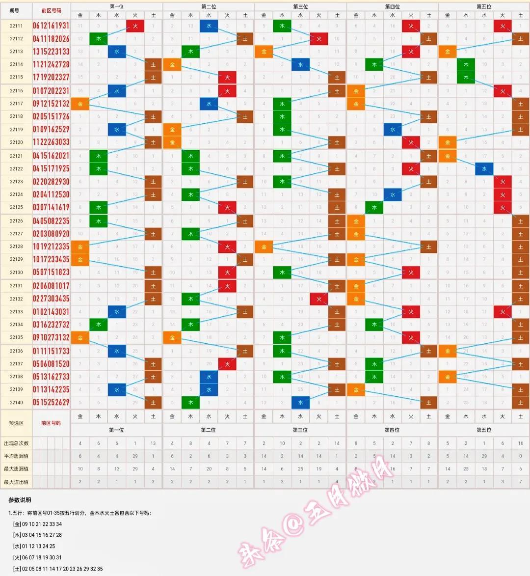 大乐透综合基本走势图分析与预测