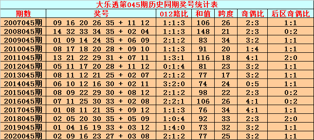 2023045期双色球开奖结果分析与下期预测