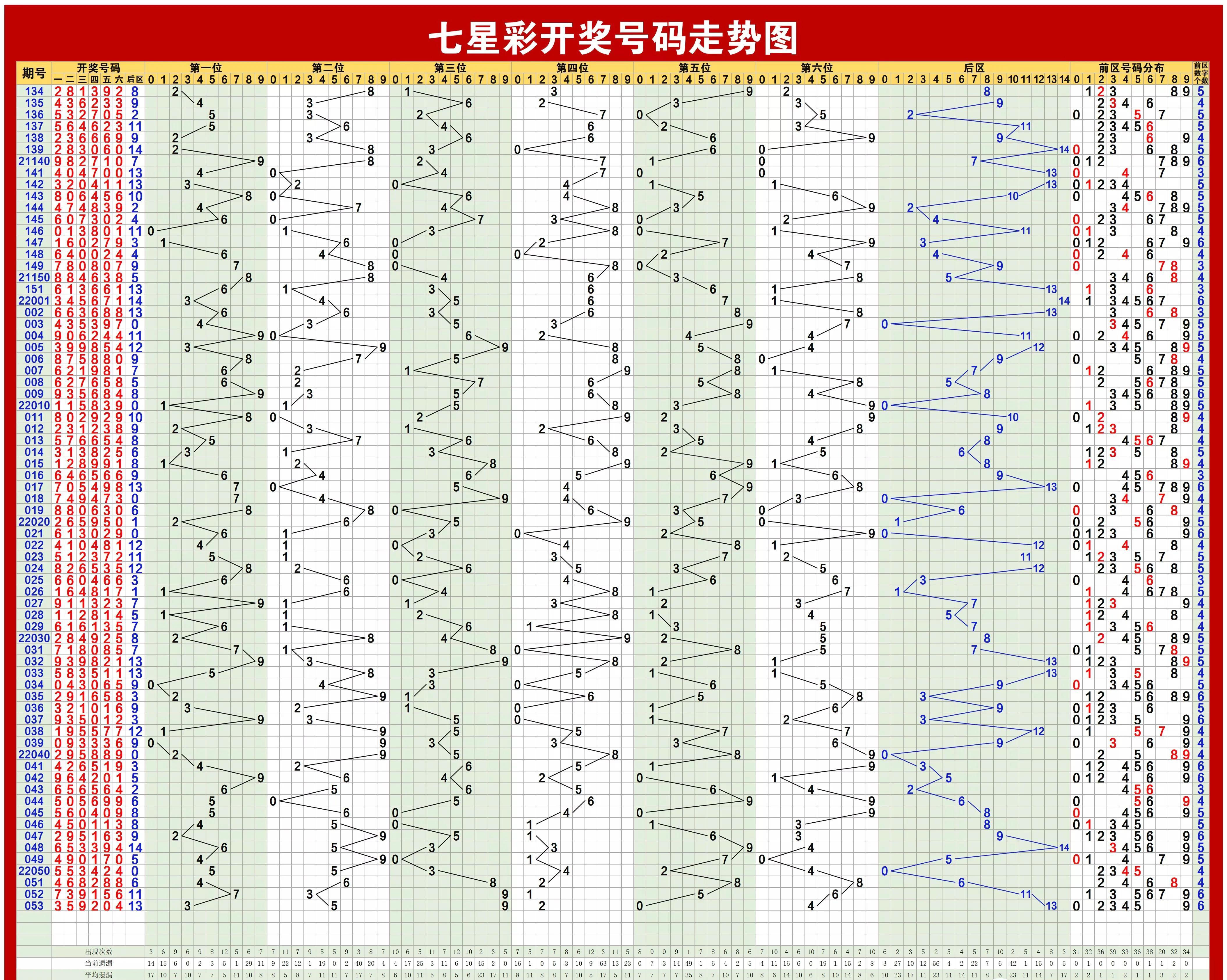 大乐透最新走势图分析与预测