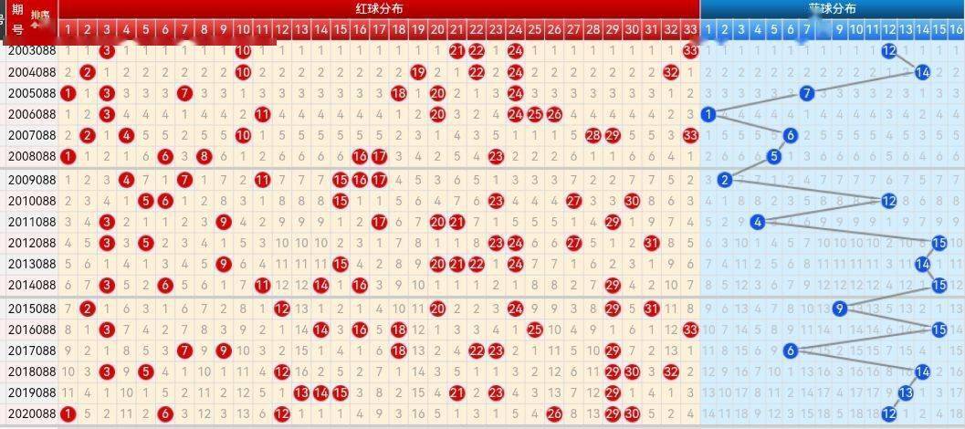 双色球走势图连线带坐分析