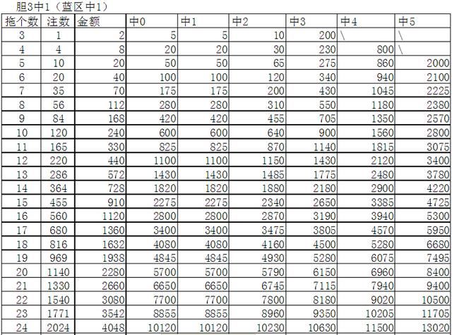 福彩双色球胆拖价格表解读与分析