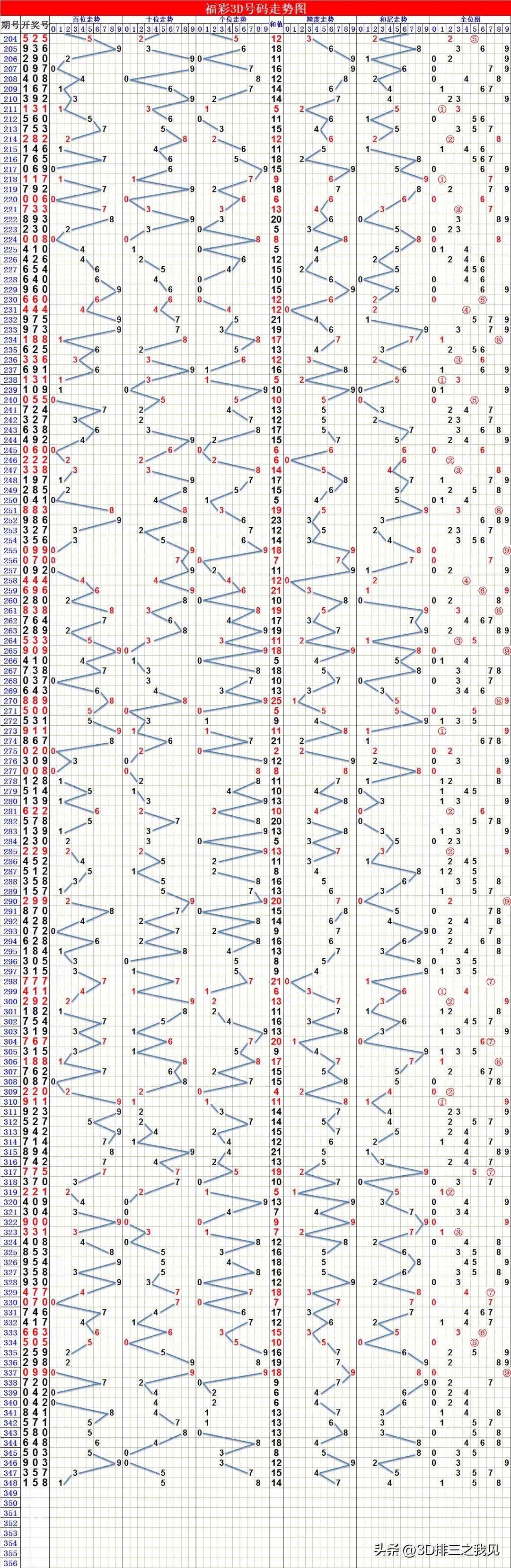 福彩3D开奖结果分析与近50期趋势观察