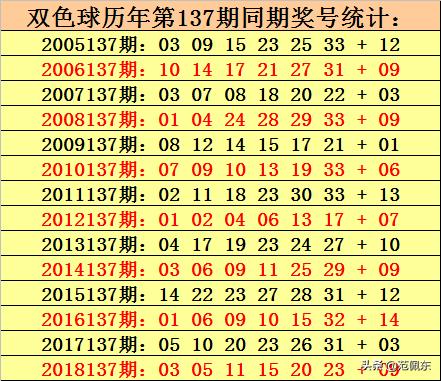 双色球历史上的今天同期开奖号分析