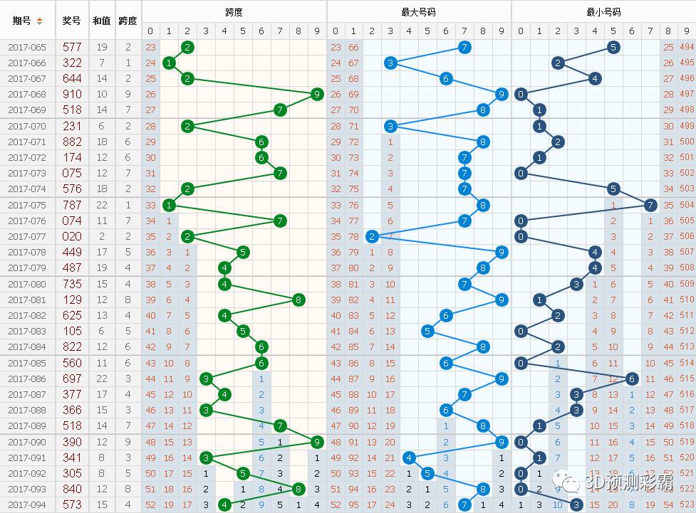 3D组三选号码走势图分析与应用