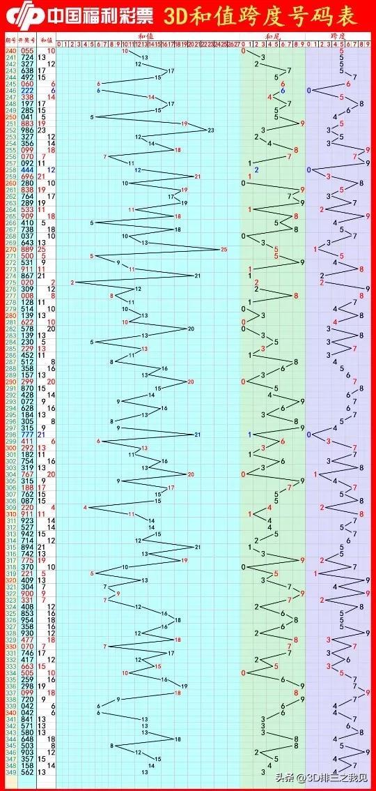 3D试机开奖综合走势图分析与应用