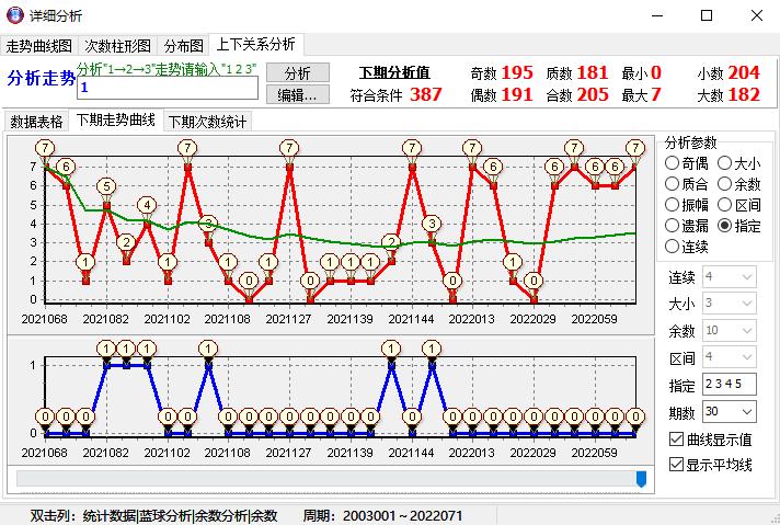 双色球除7余数走势图带连线图分析