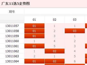 11选5开奖号分析与预测