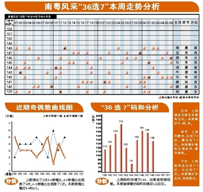 36选7走势图分析与预测