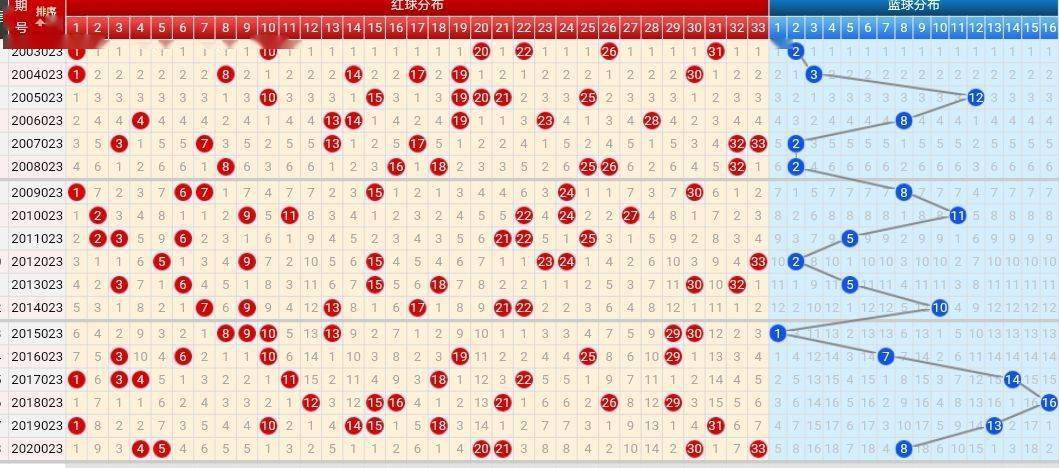 双色球最新版走势图分析与预测
