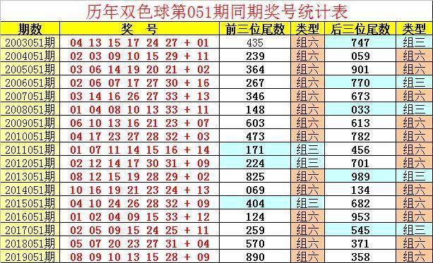 双色球2020051期开奖号码查询