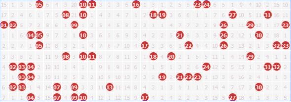 双色球基本走势分析与新浪爱彩