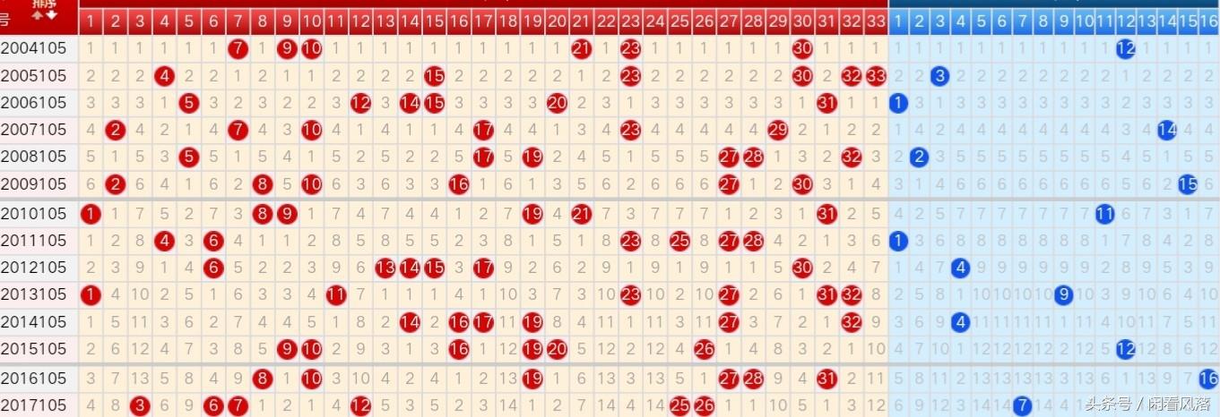 双色球周日走势图分析与预测