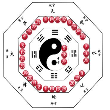 双色球与八卦数字的奥秘