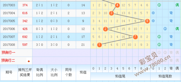 排列3走势图专业版带连线牛彩分析