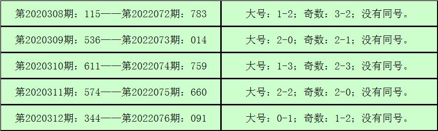 福彩3D第2022077期开奖号码分析与预测