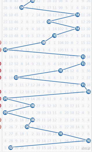 双色球周二走势图分析与预测