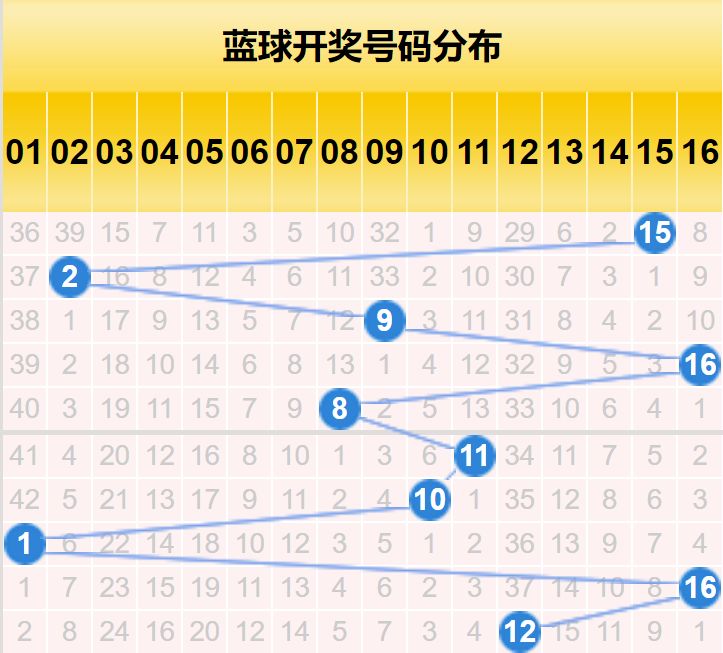 福彩双色球篮球走势图分析与预测