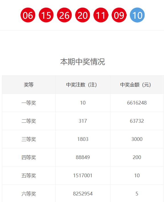 双色球开奖结果与奖金分析