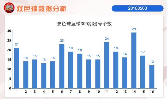 双色球第一位尾数走势图分析与乐彩预测