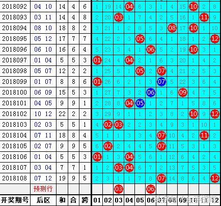 大乐透2018109期开奖结果分析