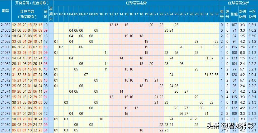 双色球第082期历史开奖号码汇总与分析