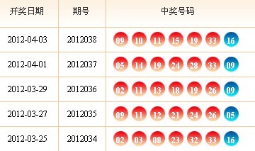 2016120期双色球开奖号码分析与彩民心得分享